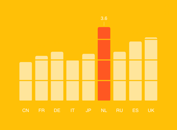 Consumer Barometer Grafiek 1